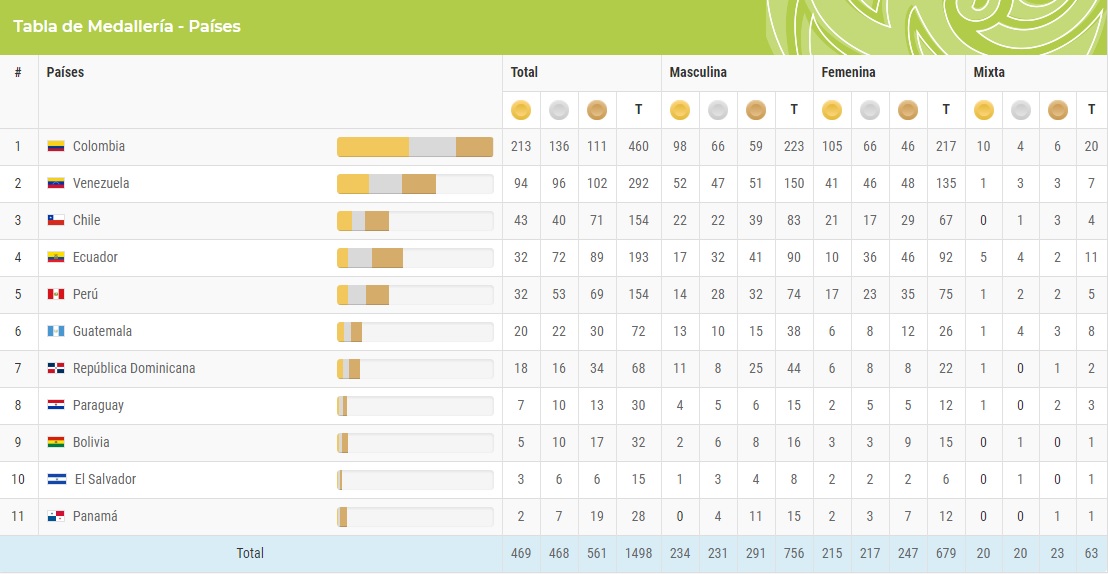 Tabla final de medallería de los Juegos Bolivarianos Noticentro 1 CM&