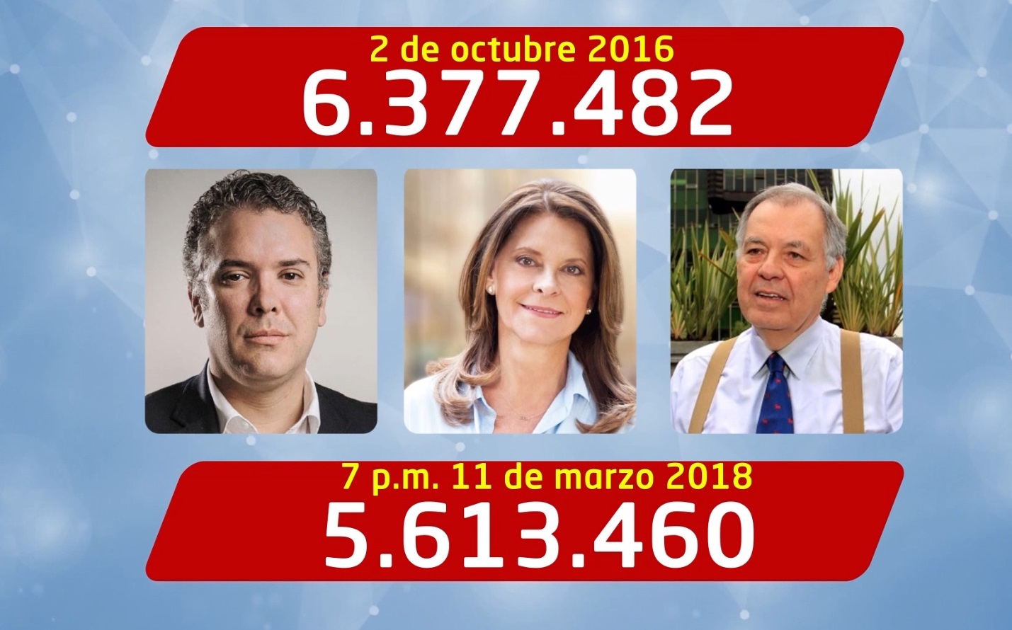 La comparación entre los voto del No a los acuerdos de paz y la consulta de la derecha