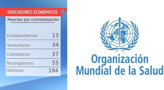 Indicadores: Las muertes por contaminación en el aire